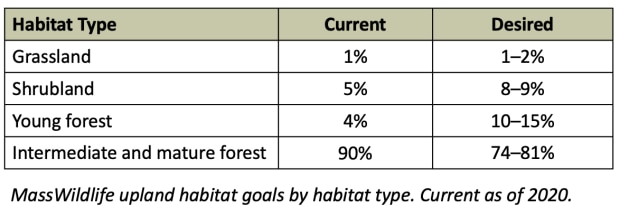 Upland Habitat Goals