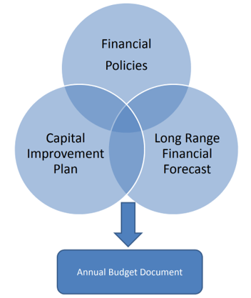 The budget process