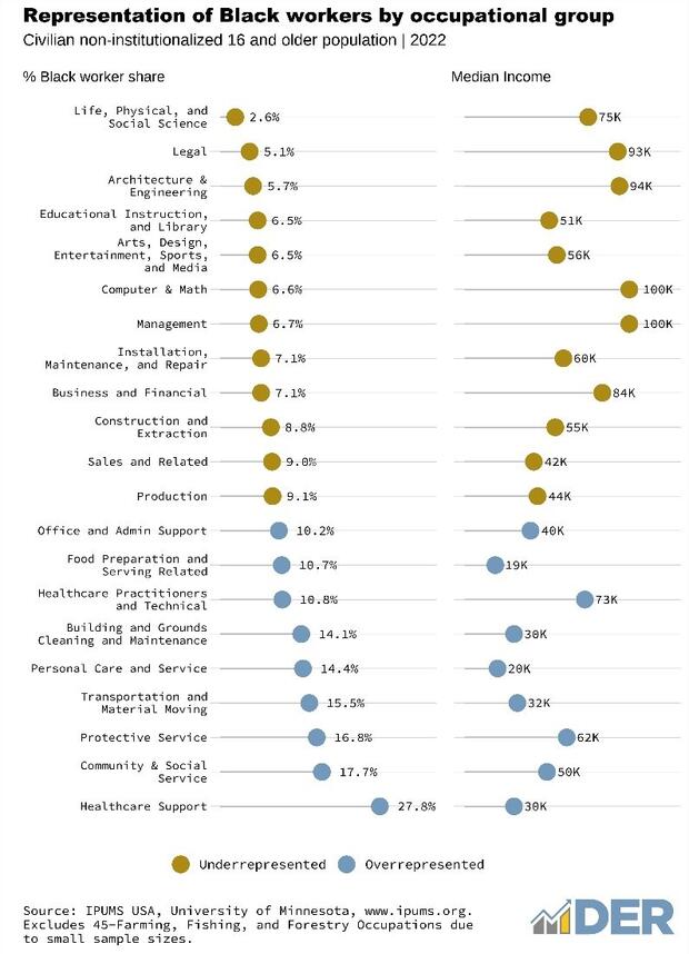 Representation of Black Workers by Occupational Group