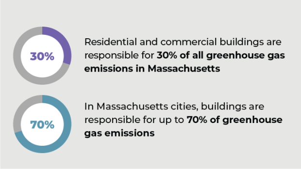 Residential and commercial buildings are responsible for 30% of all greenhouse gas emissions in MA.