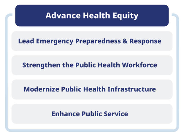 The image contains the following text: Advance Health Equity is the title. Under this title there are four items: Lead Emergency Preparedness & Response, Strengthen the Public Health Workforce, Modernize Public Health Infrastructure, and Enhance Public Service.