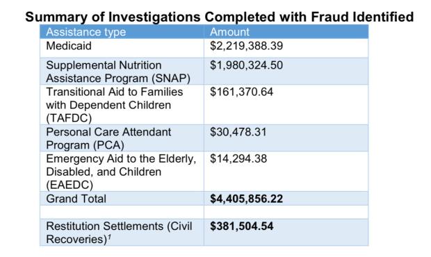 Summary of investigations completed with fraud identified