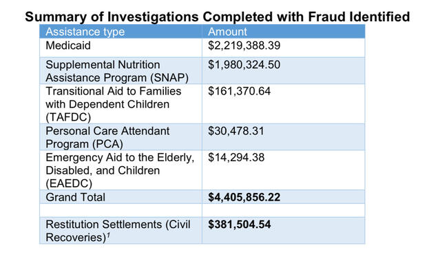 Summary of investigations completed with fraud identified