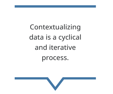 This image contains text: Contextualizing data is a cyclical and iterative process.