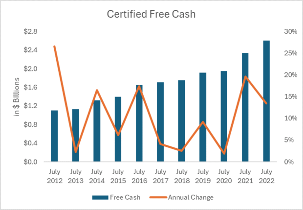 As of July 1, 2022 Certifications (approved during FY2023)