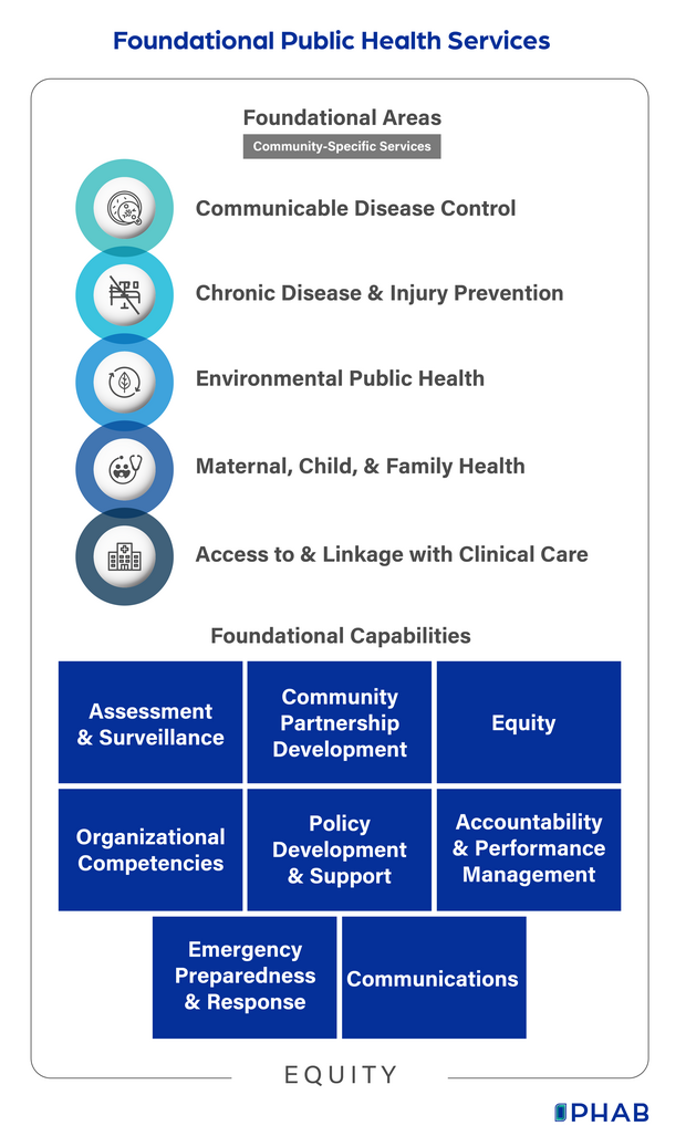This image contains text you will find in the the next paragraph showing the components for Foundational Areas and Foundational Capabilities.
