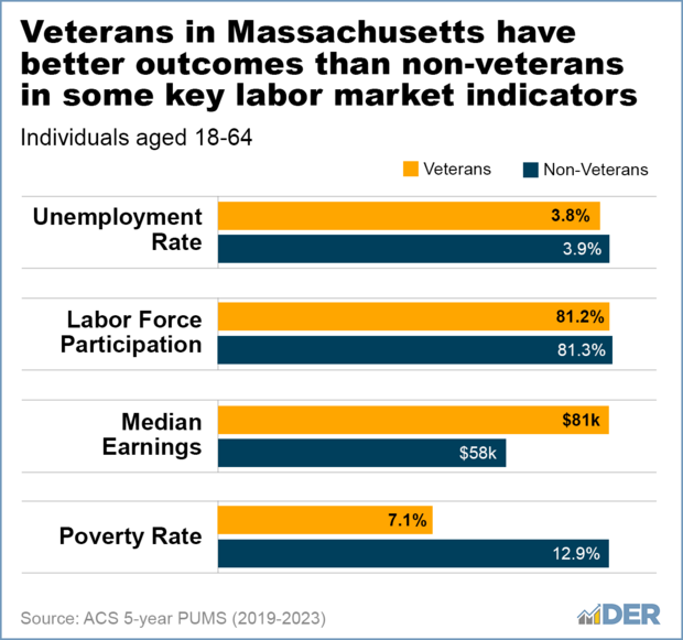 Veterans in Massachusetts enjoy better outcomes than non-veterans across some labor market indicators