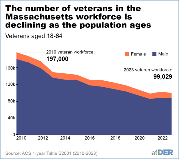 The number of veterans in the Massachusetts workforce is declining as the population ages