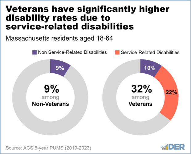 Veterans have significantly higher disability rates due to service-related disabilities.