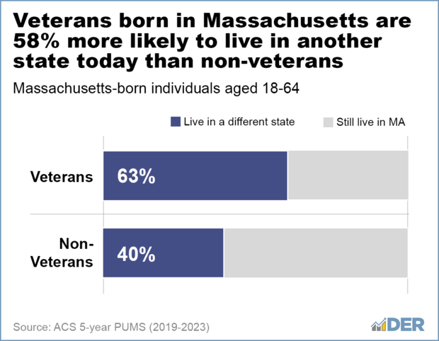 Veterans born in Massachusetts are 58% more likely to live in another state today than non-veterans