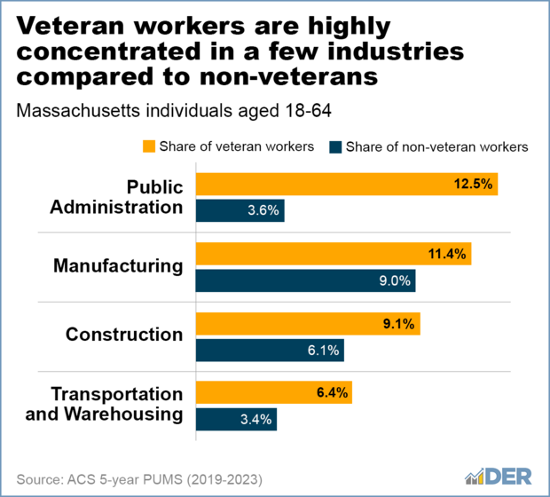 Veteran workers are highly concentrated in a few industries compared to non-veterans