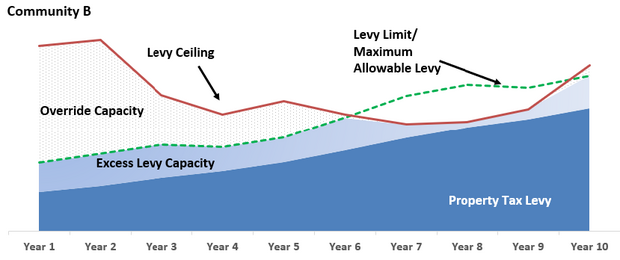 Trending override capacity as a percentage of levy ceiling over time