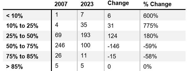 The table below depicts the number and percentage change in overridecapacity for communities between 2007 to today.