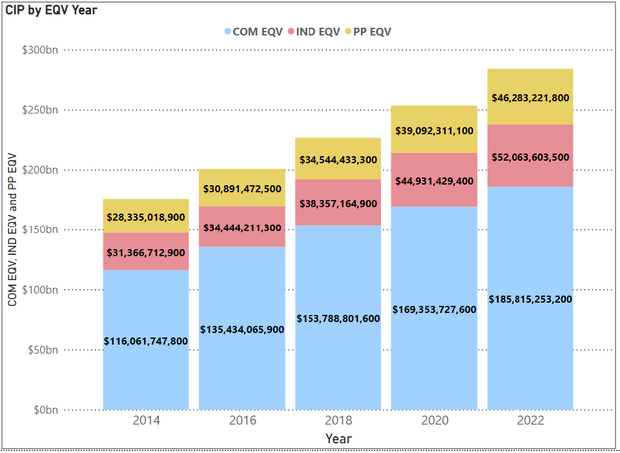 CIP by EQV Year