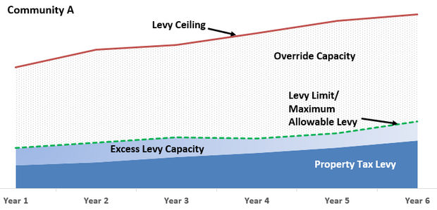 Trending override capacity as a percentage of levy ceiling over time