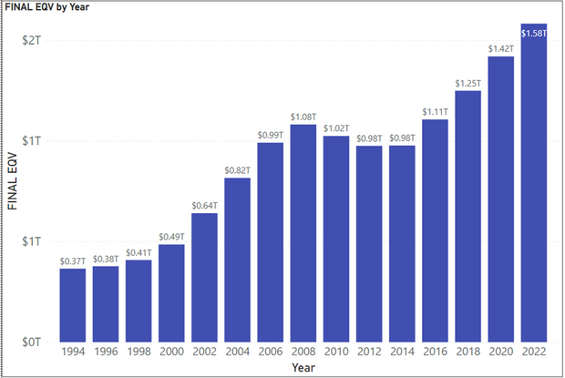 Reviewing EQV from 1994-2022