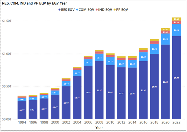 All fourclasses of property have seen major increases from the 1994 EQVto the 2022 EQV, with Residential showing the greatest increaseand Industrial showing the smallest.