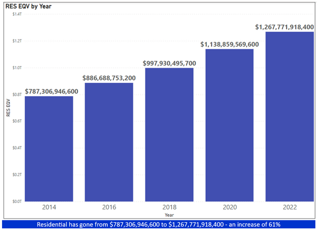 There has been a continuing increase in EQVs for all four propertyclasses over the last four EQVs.