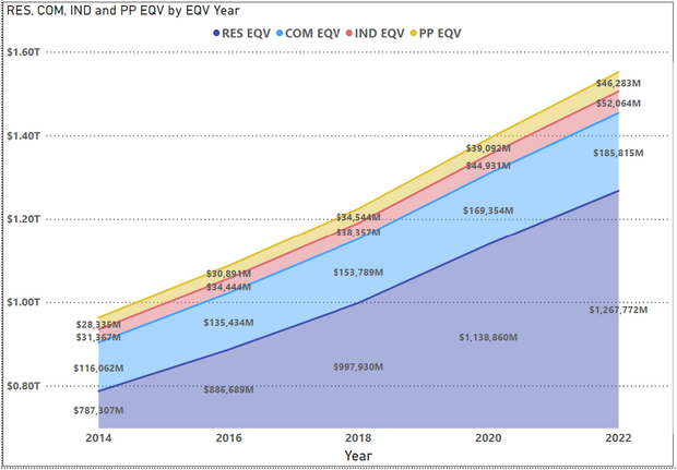 There has been a continuing increase in EQVs for all four propertyclasses over the last four EQVs.