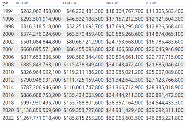 All fourclasses of property have seen major increases from the 1994 EQVto the 2022 EQV, with Residential showing the greatest increaseand Industrial showing the smallest.