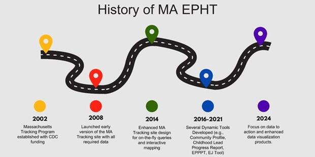 Roadway with markers showing the history of MA EPHT