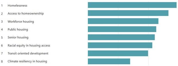 Top 5 Housing Issues the State Housing Plan Should Focus On 