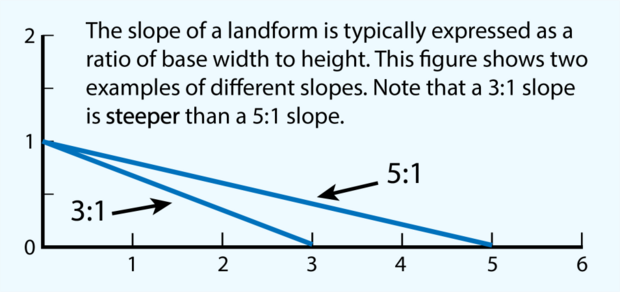 A graph showing two lines at slope ratios of base width to height, 3:1 (steeper) and 5:1 (less steep)