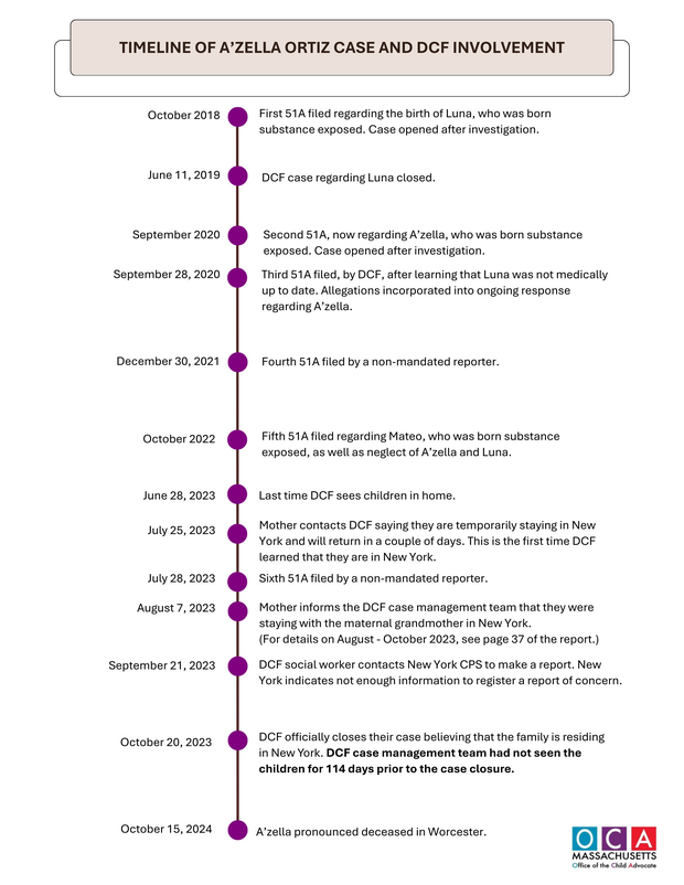 This image depicts a timeline of the A'zella Ortiz case and DCF involvement.