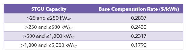 Program Year 2026 Base Compensation Rates