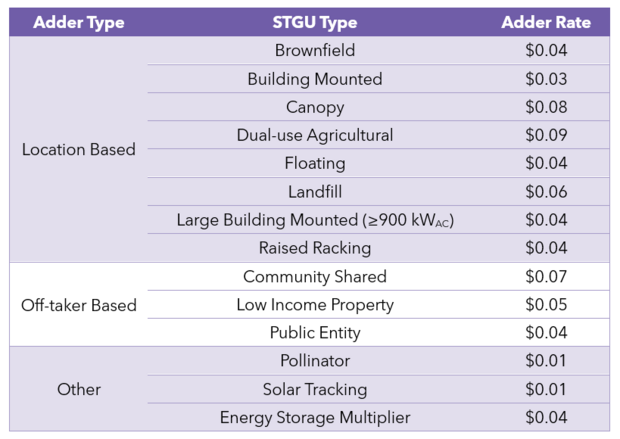 Program Year 2026 Adder Rates