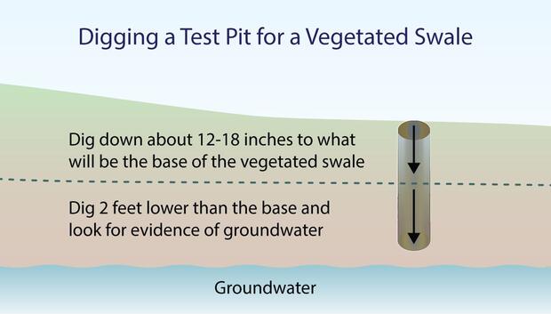 An illustration of a test pit where you dig 3+ feet down to determine depth of groundwater