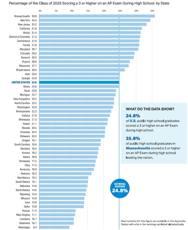 Bar graph with AP Scores by state