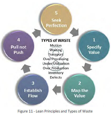 lean principles and types of waste