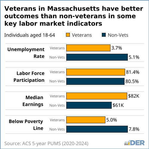 A bar chart showing that Veterans in Massachusetts enjoy better outcomes than non-veterans across some labor market indicators.