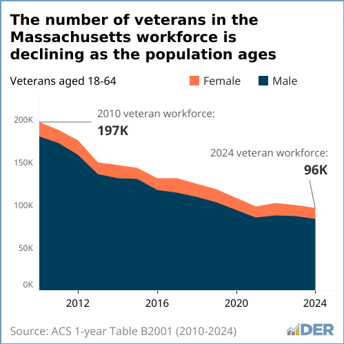 A line graph showing the number of veterans in the Massachusetts workforce declining as the population ages.