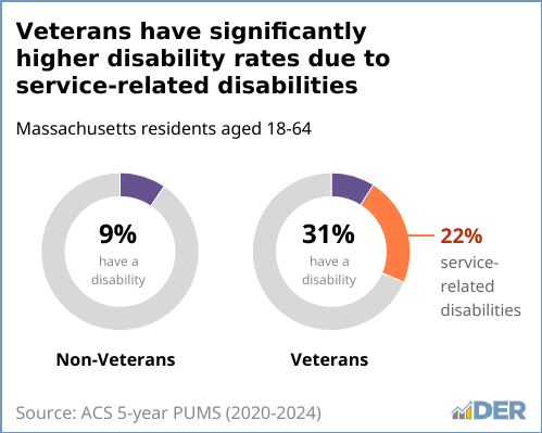 These donut charts show that compared to non-veterans, veterans have significantly higher disability rates, due to service-related disabilities.
