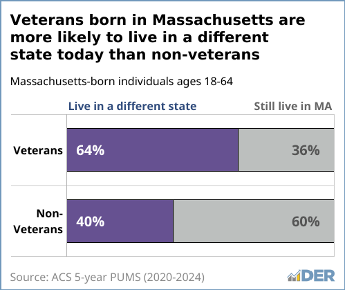 Bar chart showing that veterans born in Massachusetts are more likely to live in another state today than non-veterans.