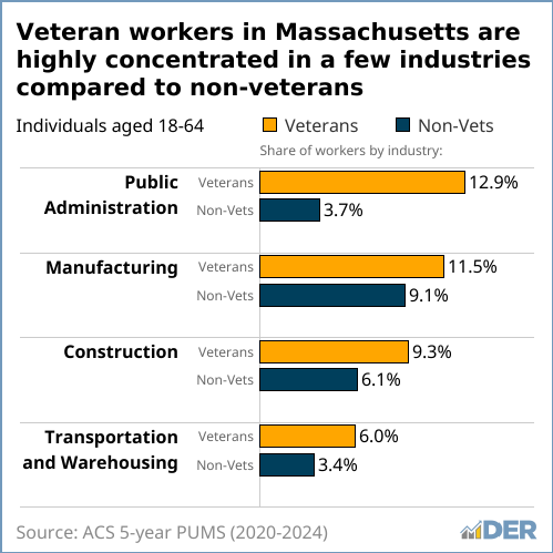 Bar charts showing that veteran workers are highly concentrated in a few industries compared to non-veterans.