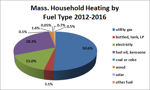 Mass. Household Heating by Fuel Type 2012-2016
