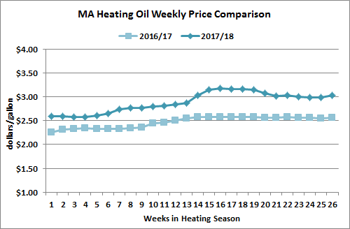 Heating Oil Chart