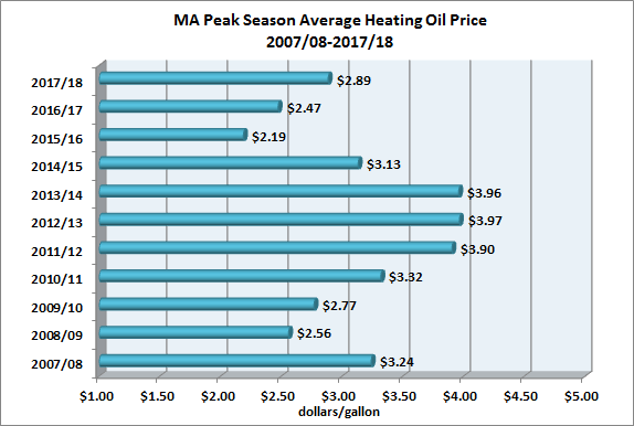 Mass. Heating Oil Season Average Price