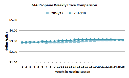 Mass. Propane Price Weekly Comparison