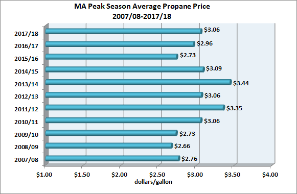 Mass. Propane Price Seasonal Average