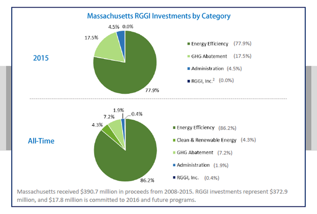 RGGI Proceeds Investments by Sector