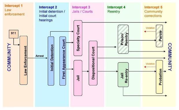 Sequential Intercept Model