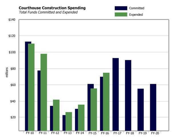 Courthouse Construction Spending