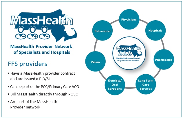 Fee-For-Service (FFS) and MassHealth Provider Network