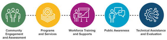 OPG values includes community engagement and assessment, programs and services, workforce training and supports, public awareness, and technical assistance and evaluation