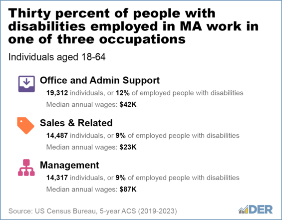Top occupations employing people with disabilities in Massachusetts include office and admin support, transportation and material moving, sales and related.